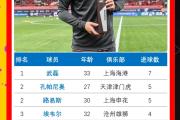 -射手榜最新排名，绝对速度型球员占据榜首