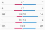 -球员个人能力爆发，帮助球队逆转战绩