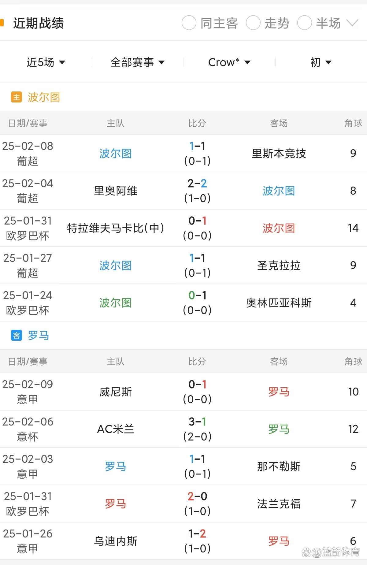 罗马客场逼平对手,欧战资格恐不保的简单介绍 罗马客场逼平对手,欧战资格恐不保的简单介绍