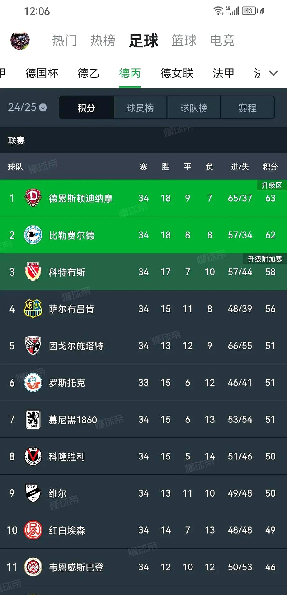 多特客战柏林赫塔夺胜,冲击德甲积分榜前四位置 多特客战柏林赫塔夺胜,冲击德甲积分榜前四位置